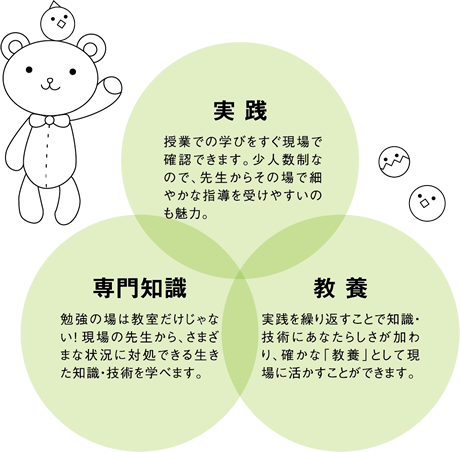 実践 授業での学びをすぐ現場で確認できます。少人数制なので、先生からその場で細やかな指導を受けやすいのも魅力。 専門知識 勉強の場は教室だけじゃない!現場の先生から、さまざまな状況に対処できる生きた知識・技術を学べます。 教養 実践を繰り返すことで知識・技術にあなたらしさが加わり、確かな「教養」として現場に活かすことができます。