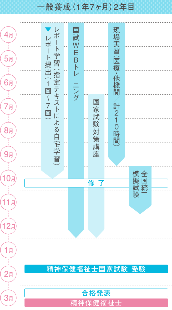 精神保健福祉通信教育科について | 大阪健康ほいく専門学校 : 精神保健福祉士の専門学校